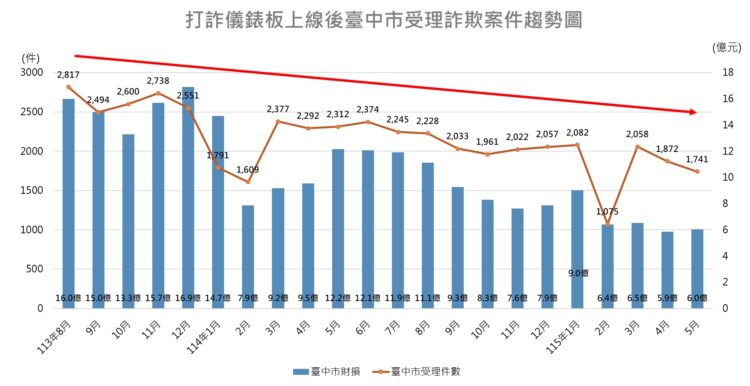 打詐決心不鬆懈！中市警六連霸全國特優-查扣14億金流居冠