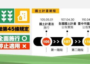 國土計畫新制上路　中市地政局籲民眾儘速申辦變更編定