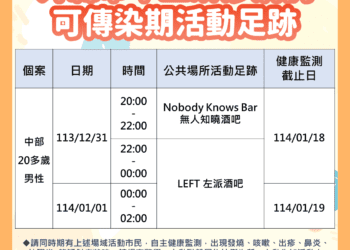 中市新增一名麻疹確診案例　外縣市確診者有台中公共場域活動史