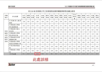 巨業交通評鑑報告書誤植 中市交通局:總成績列乙等