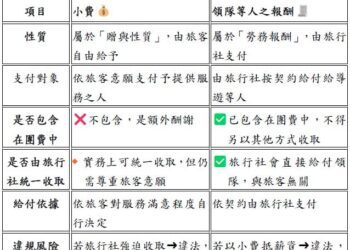 出國旅遊小費怎麼給？　中市法制局：應尊重旅客意願