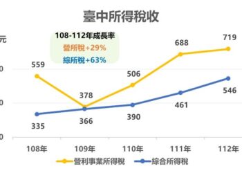 台中經濟穩定成長　綜所稅與營所稅雙雙成長