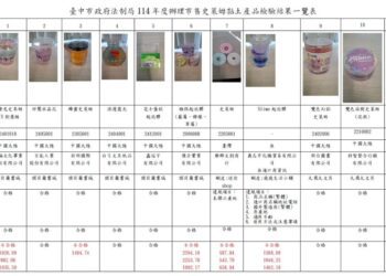 中市府抽驗史萊姆黏土 5款硼超標最高達8.6倍