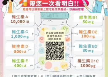 中市查獲17件違規高劑量維生素　網售違法罰54萬