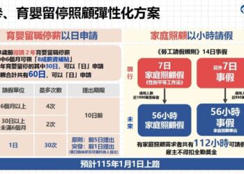 育嬰留停照顧更彈性　明年起可日請兼顧工作與家庭